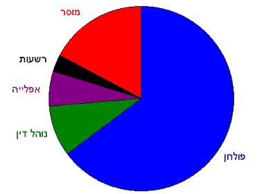 Pie Chart