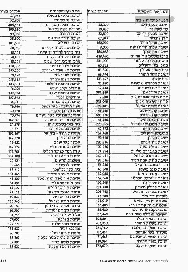 Money from misrad ha'avoda ve'harevacha to Yeshivot