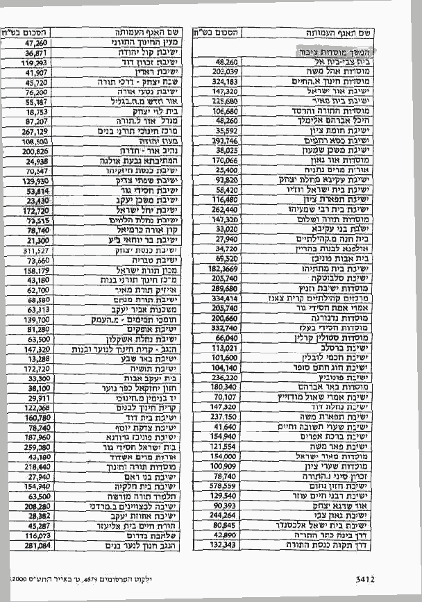 Money from misrad ha'avoda ve'harevacha to Yeshivot