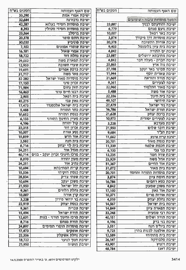 Money from misrad ha'avoda ve'harevacha to Yeshivot